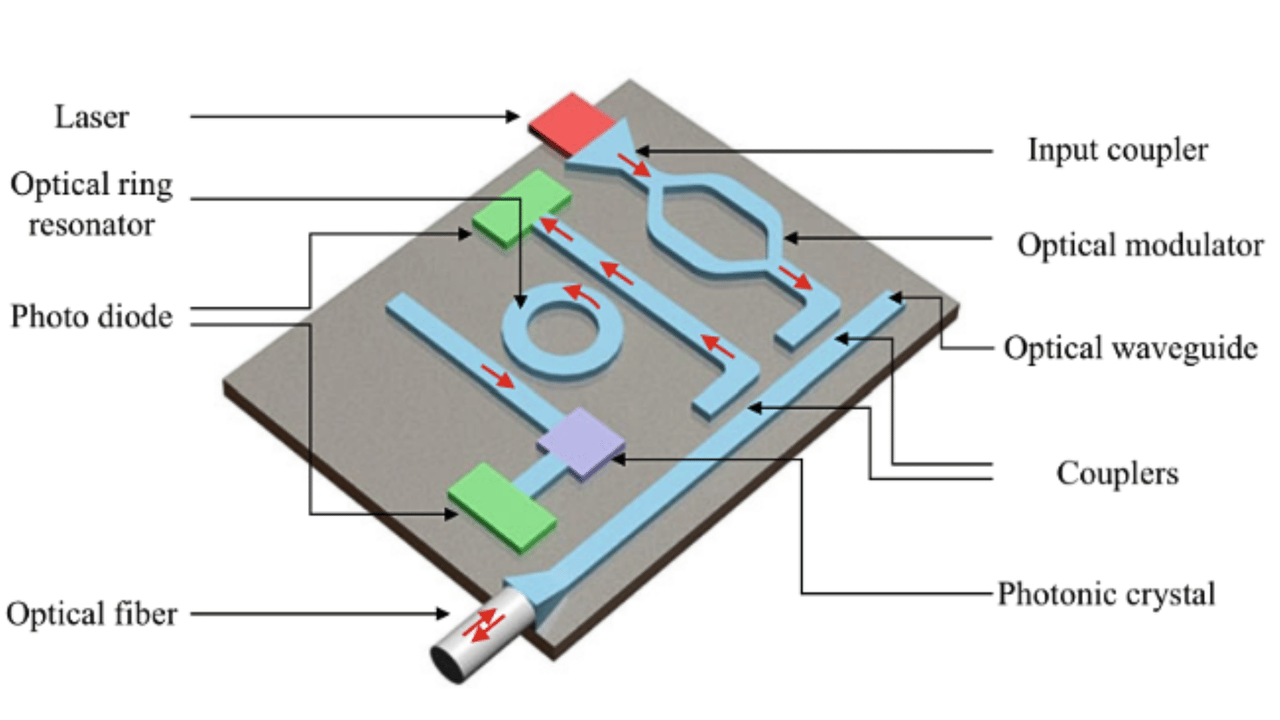 A diagram of a photonic integrated circuit. (Credit: Ovaga Technologies)