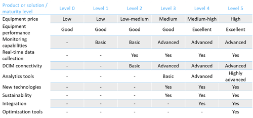 Finding Low hanging fruit via data center operational maturity levels