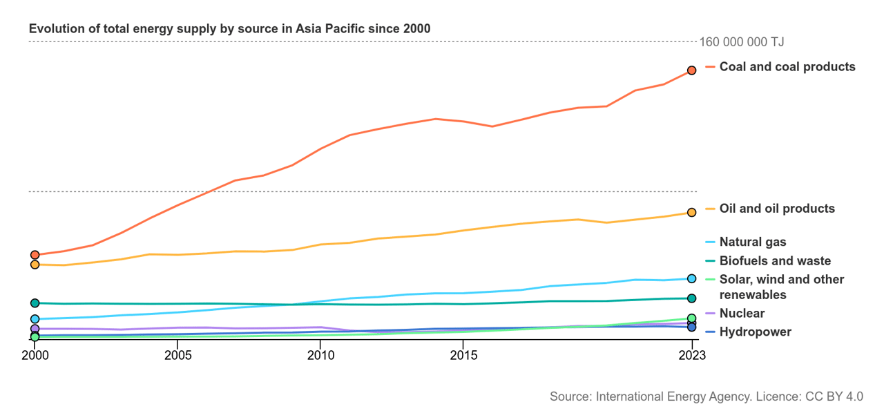 International Energy Agency chart showing evolution of total energy supply by source in Asia Pacific since 2000