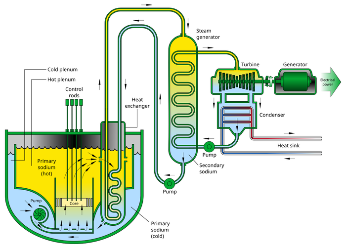 Sodium-Cooled_Fast_Reactor_Schemata.svg.png Sodium-Cooled_Fast_Reactor_Schemata.svg.png