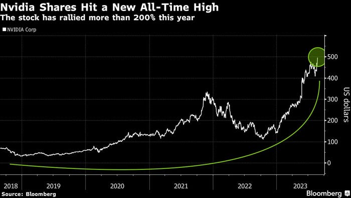 Nvidia's shares hit a new all-time high