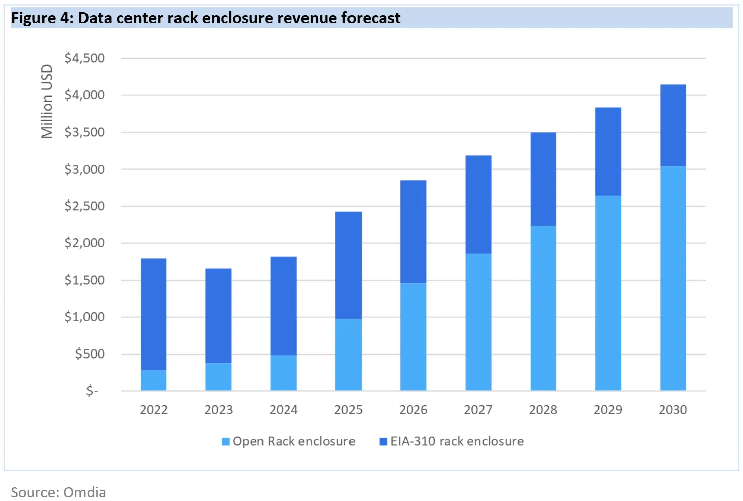 chart showing data center rack enclosure revenue forecast