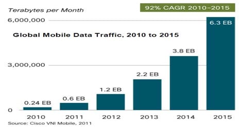 The Mobile Traffic Explosion and its Impact