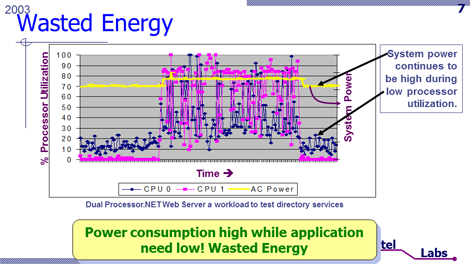 Data Center Efficiency: The Past and the Future