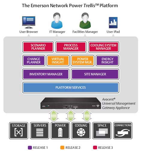 Emerson Network Power Updates Trellis DCIM