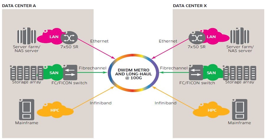 Optimal Solutions for Data Center Connect (DCC)