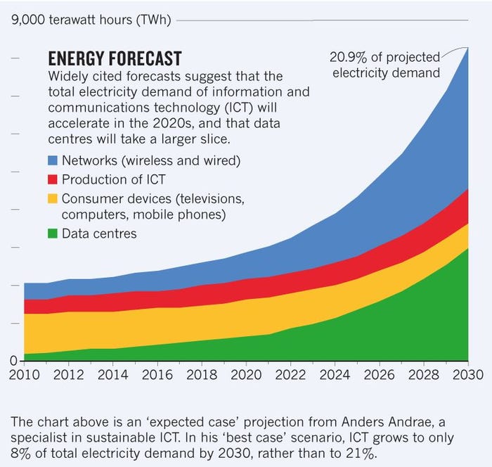 energy forecast chart