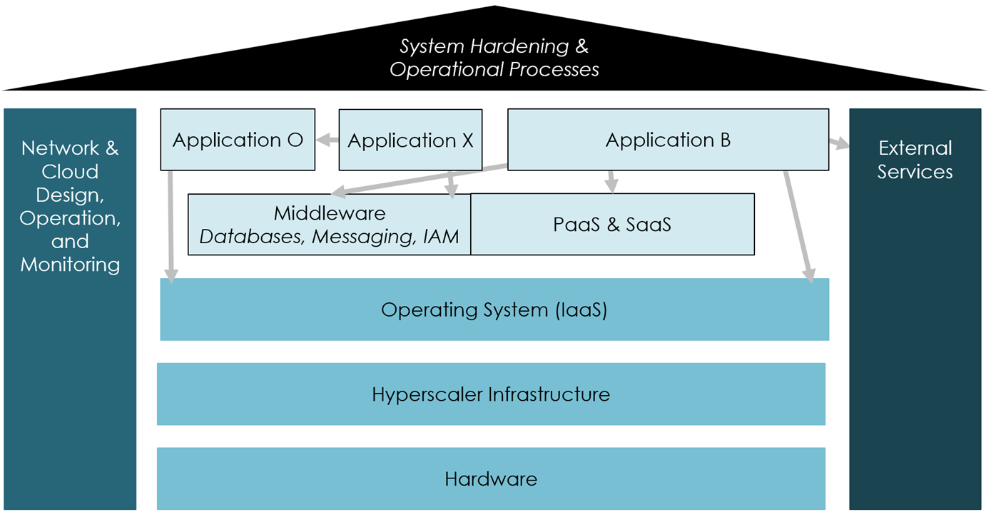 Figure 2: Application landscapes with underlying components and layers in real-world data centers and clouds