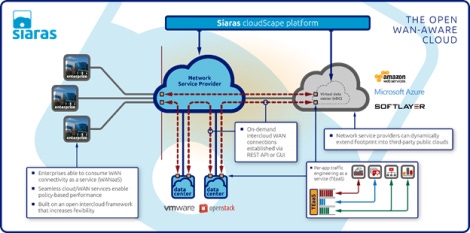 Siaras Launches WAN-as-a-Service for Interconnecting Clouds