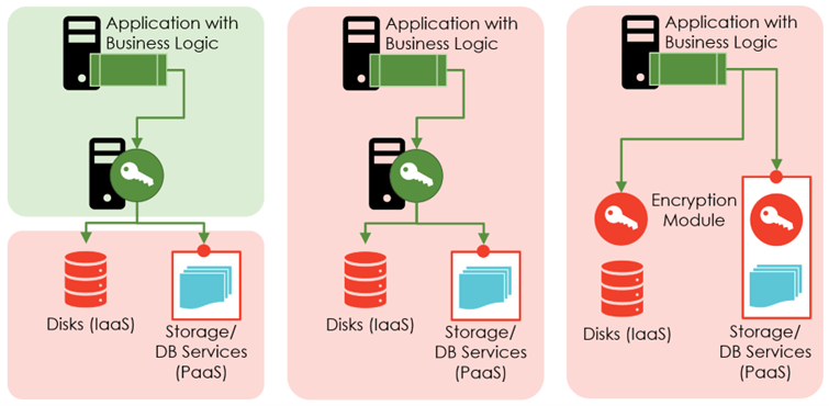 Data-at-Rest Encryption in the Cloud: Explore Your Options