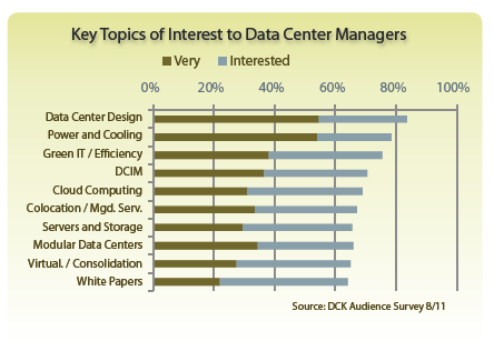 Data Center Design Remains a Key Area of Interest