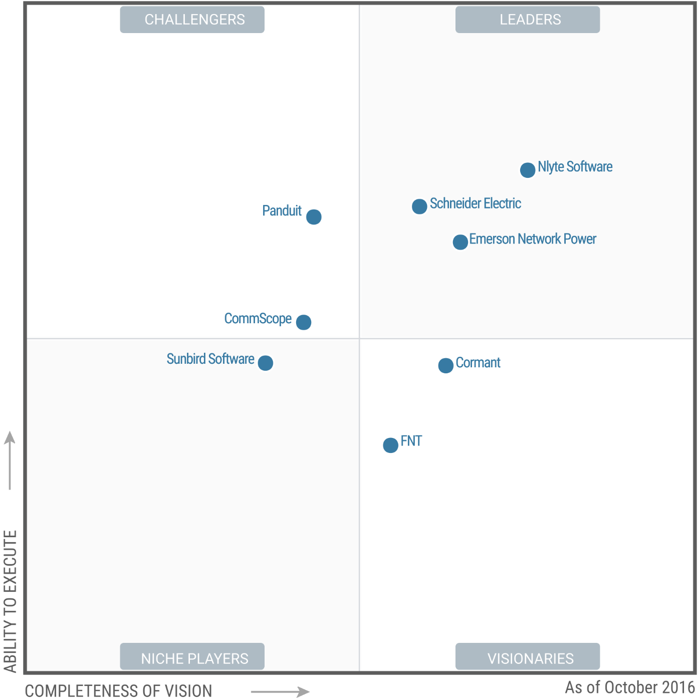 Here are the Top DCIM Software Vendors, According to Gartner