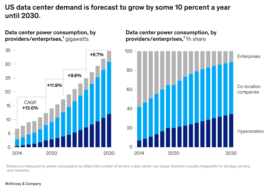 Data Center Vacancy Rates Chart Catching Up With Data Center Construction Constraints