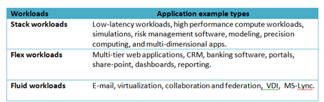 Designing IT Workloads For Efficiency