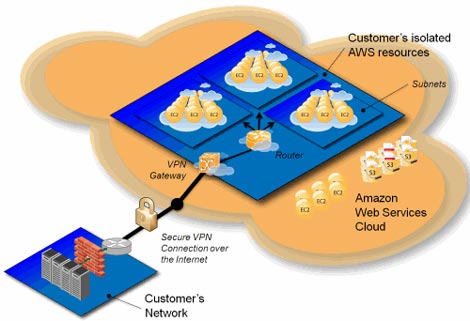 Amazon Launches Virtual Private Cloud