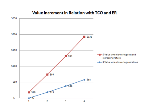 Demonstrating IT Value, Illustrated