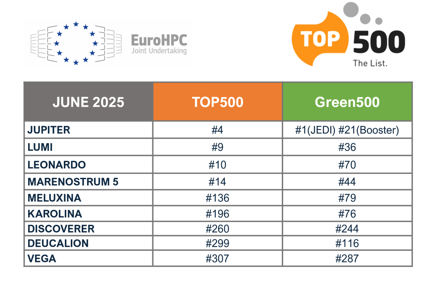 A ranking of the worldâs fastest supercomputers in June 2025 A ranking of the worldâs fastest supercomputers in June 2025