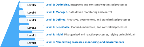 Finding Low hanging fruit via data center operational maturity levels