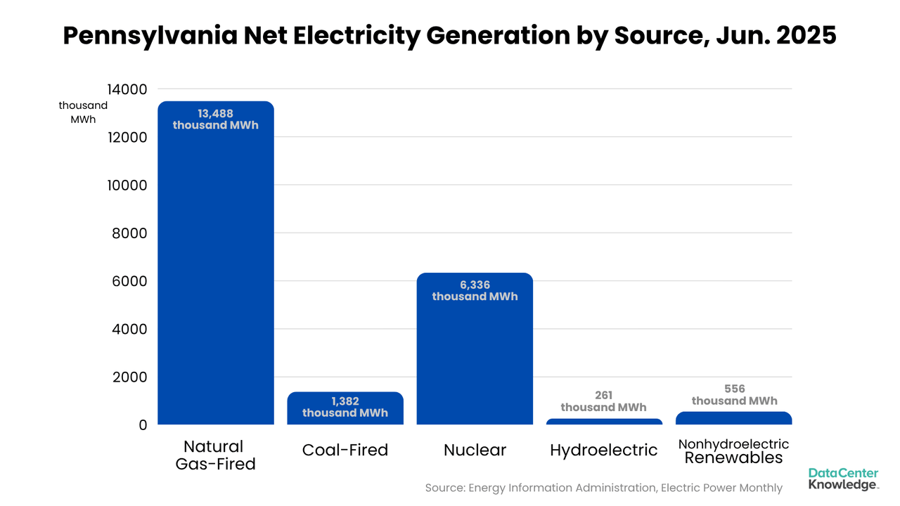 chart showing Pennsylvania net electricity generation sources and the distant lead of natural gas-fired chart showing Pennsylvania net electricity generation sources and the distant lead of natural gas-fired