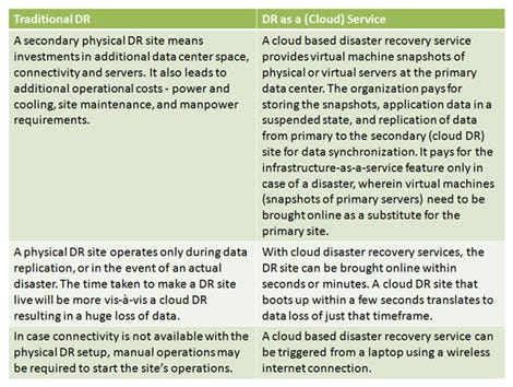 Traditional DR vs. DR as a (Cloud) Service