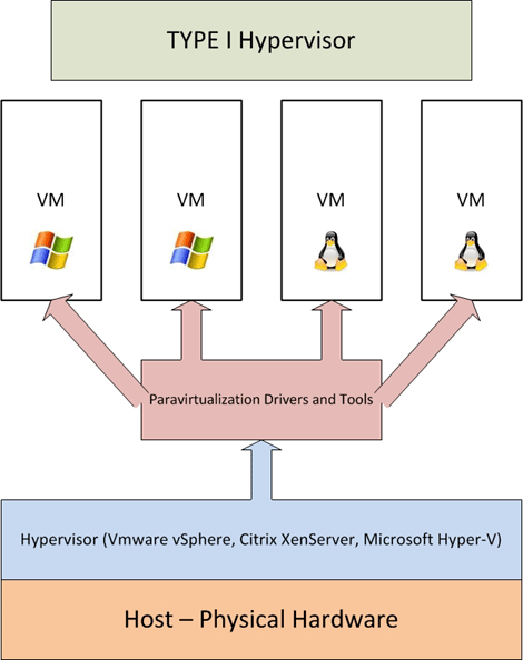 Hypervisor 101: Understanding Server Virtualization