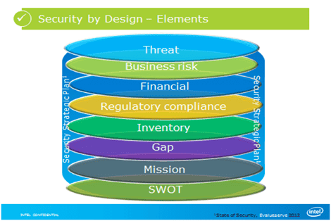 Cloud Security Frameworks: Security by Design