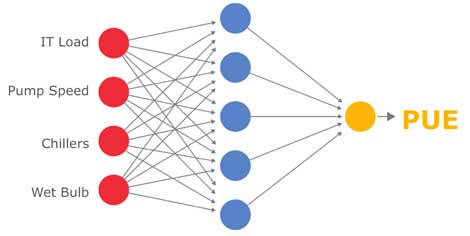 Google Using Machine Learning to Boost Data Center Efficiency