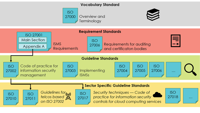 Figure 1 - The ISO 27000 27001 standard family