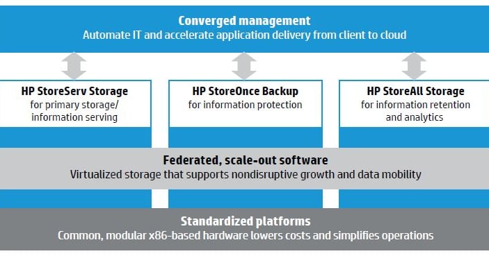 Hp Storage Networking Deploying Intelligent Storage Solutions with HP Converged Storage