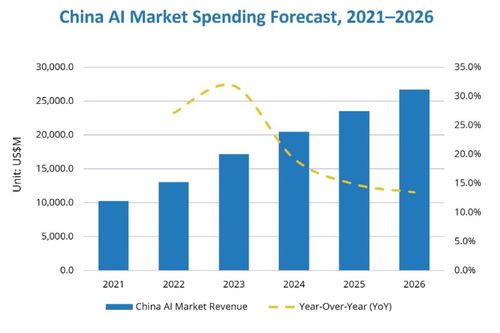 China set to more than double AI spending by 2026