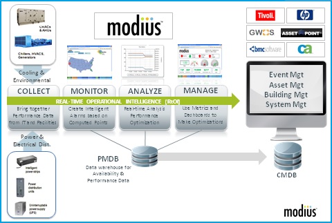 DCIM Vendor Modius Gets Patent for Data Collection Across Distributed ...