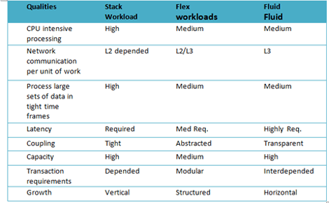 Designing IT Workloads For Efficiency