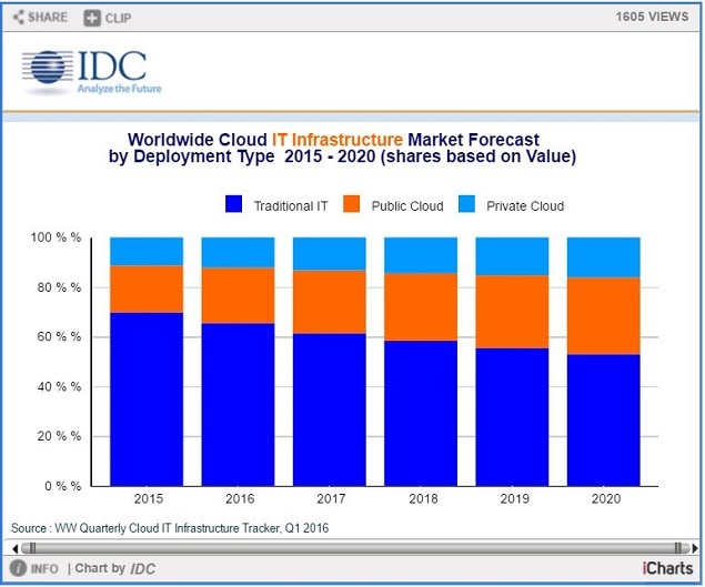Another Huge Quarter for Data Center REITs: What's Next?