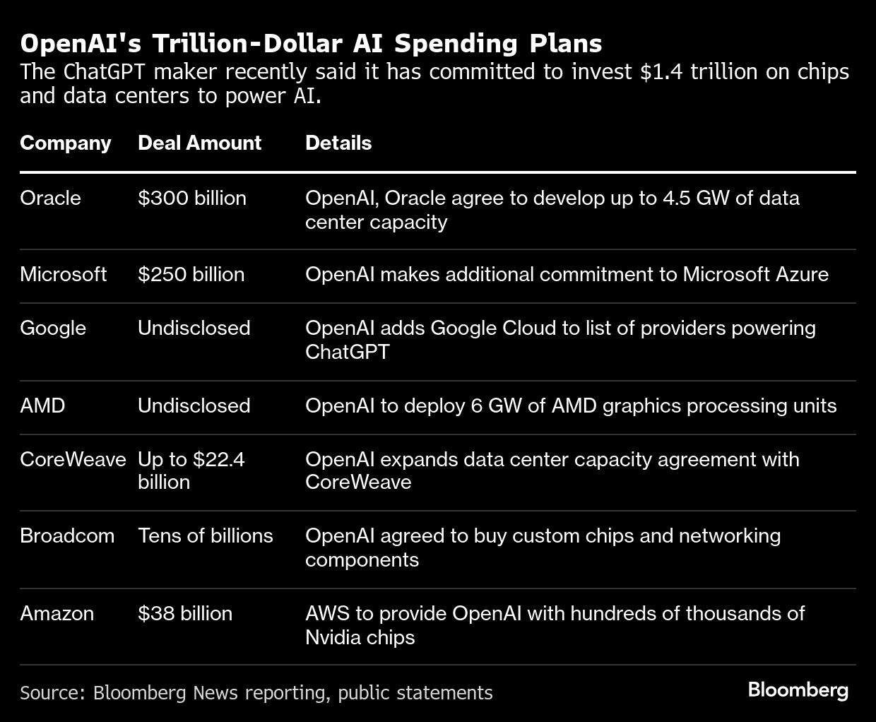 chart showing OpenAI investments