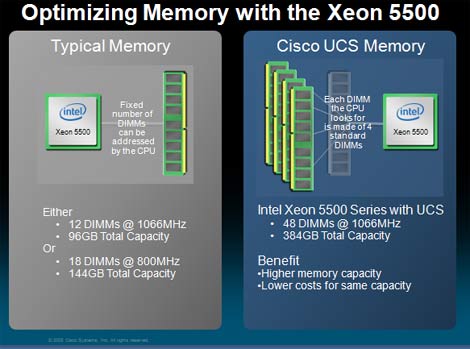 Cisco Unveils Blade Server Memory, Pricing