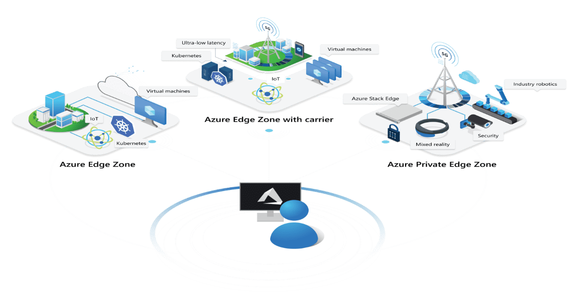 Azure Edge Zones: Microsoft’s Plan to Dominate Edge Computing and 5G