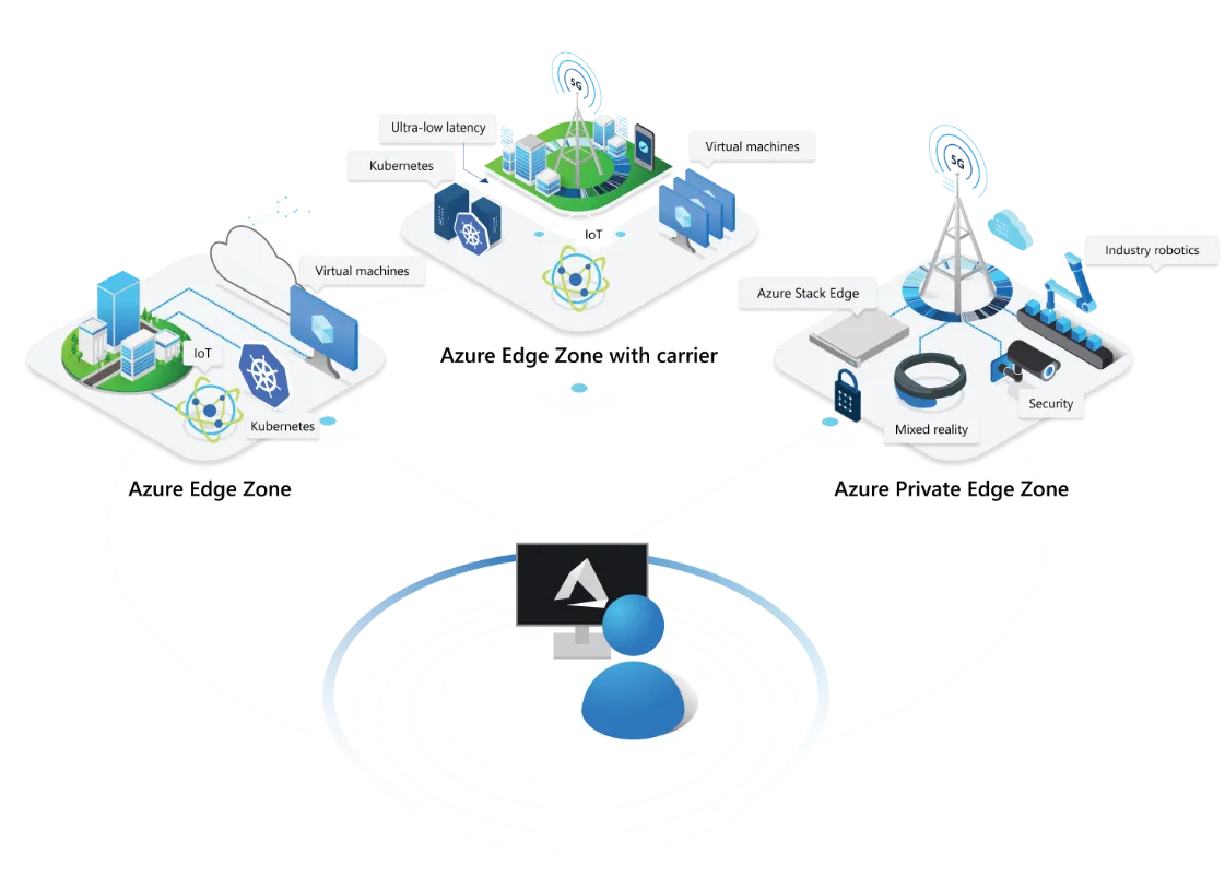 Azure Edge Zones: Microsoft’s Plan to Dominate Edge Computing and 5G