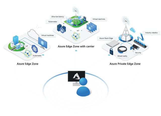 Azure Edge Zones: Microsoft’s Plan to Dominate Edge Computing and 5G