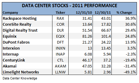 Stocks: Rackspace is Top Performer for 2011