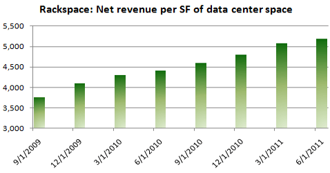 Rackspace Ramps Up Data Center Revenue