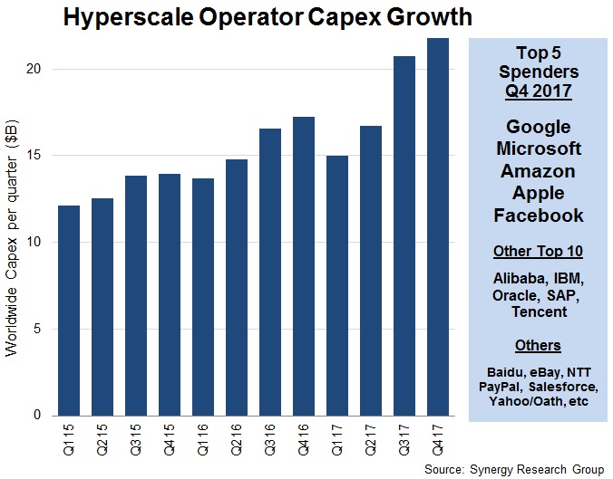 Hyper-Scale Data Center Spend Was Up 20 Percent in 2017, Analysts Say
