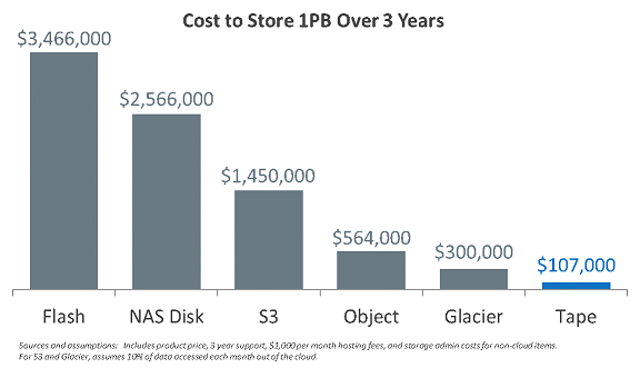 Tape and the Cloud: An Unexpected Combination for Modern Storage