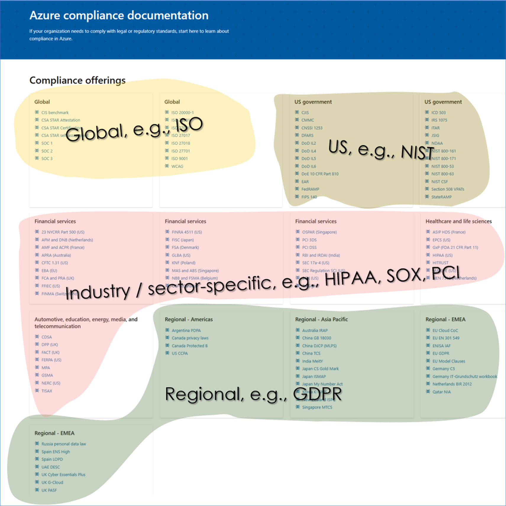Figure 3: Azure website with assurance reports
