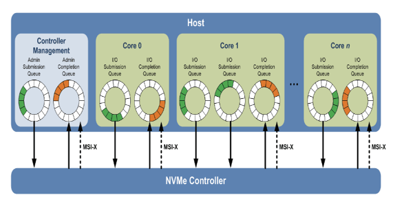 Next Steps with NVMe: NVMe-MI Storage Management