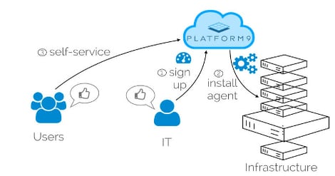 VMware Vets Launch Private Cloud Startup Platform9, Raise $4.5M