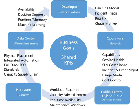 Microsoft's Journey: Solving Cloud Reliability With Software