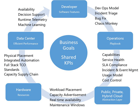 Microsoft's Journey: Solving Cloud Reliability With Software