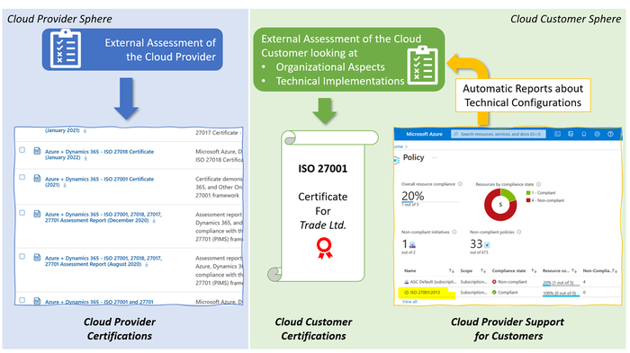 Figure 2 - ISO 27001 Audit Reports, a shared responsibility of the cloud provider and the customer. Example reports from Azure.