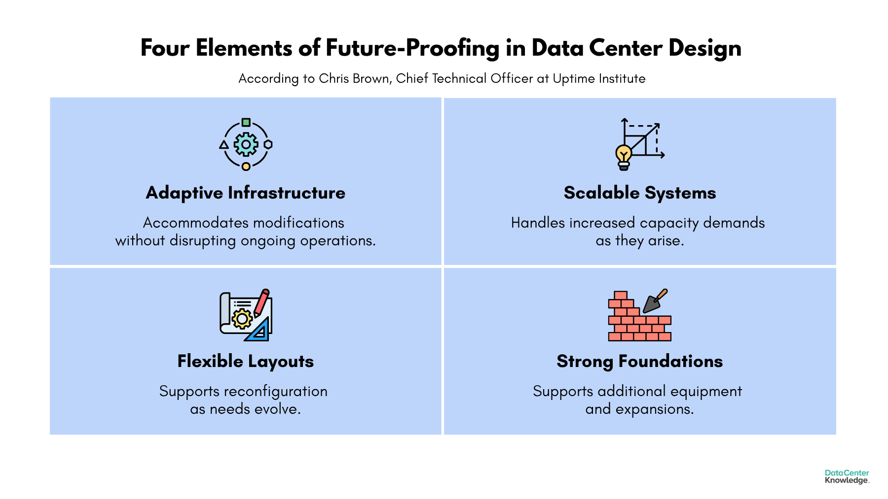 chart shows the four elements of future-proofing in data center design chart shows the four elements of future-proofing in data center design