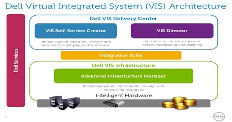 Dell Updates Tools for Converged Architecture